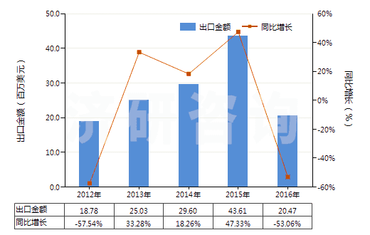 2012-2016年中國(guó)與碳黑或硅石混合未硫化的復(fù)合橡膠（初級(jí)形狀或板、片、帶）(HS40051000)出口總額及增速統(tǒng)計(jì)
